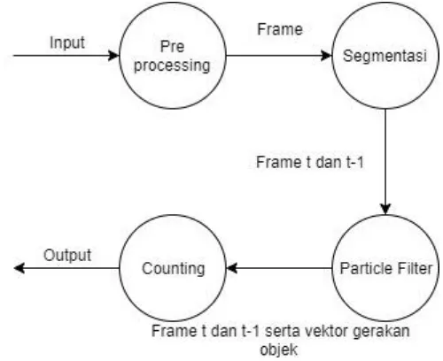 Gambar 4.3. Data Flow Diagram Level 2 untuk proses preprocessing. 