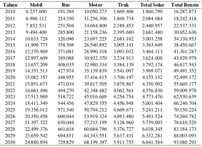 Tabel 4.14  Rata-Rata Konsumsi Bahan bakar Kota Batu (liter) dari Kepemilikan Kendaraan 