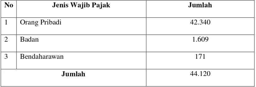 Tabel II.1Wajib Pajak Terdaftar Di KPP Pratama Medan Belawan Tahun  2012 