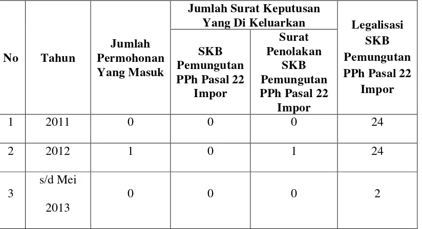 Tabel III.1 Penerbitan SKB Pemungutan PPh Pasal 22 Impor Di KPP Pratama 
