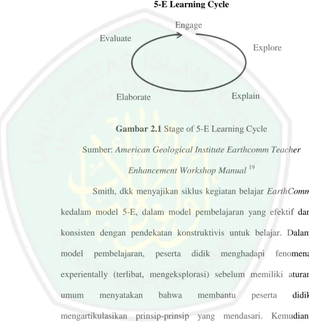 Gambar 2.1 Stage of 5-E Learning Cycle 