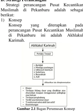 Gambar 2.1 Bagan Perumusan Konsep