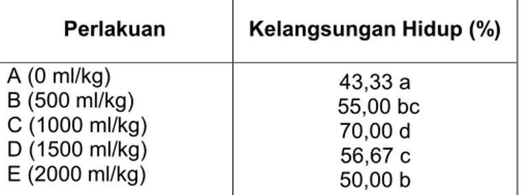 Tabel 1. Parameter Kualitas Air yang Diamati