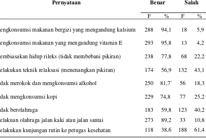 Tabel 5.2. Distribusi frekuensi kesiapan ibu pramenopause secara fisik dalam menghadapi menopause di Kelurahan Simpang Selayang Kecamatan Medan Tuntungan (n = 306) 