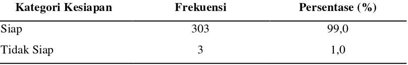 Tabel 5.2. Distribusi frekuensi kesiapan ibu pramenopause dalam menghadapi menopause di Kelurahan Simpang Selayang Kecamatan Medan Tuntungan (n = 306) 