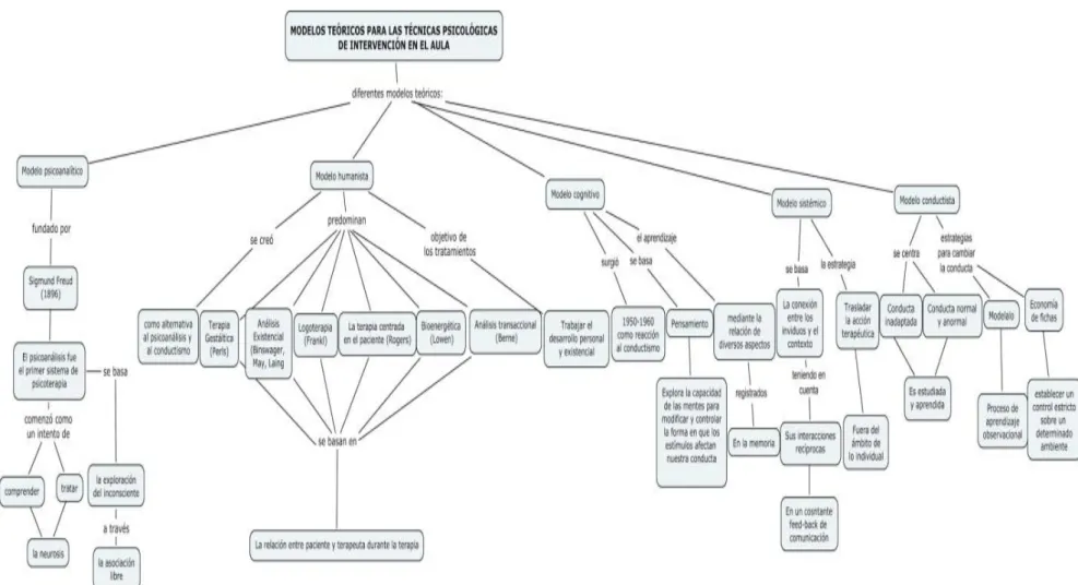 Figura 3. Modelos teóricos para las Técnicas psicológicas de intervención en el aula.