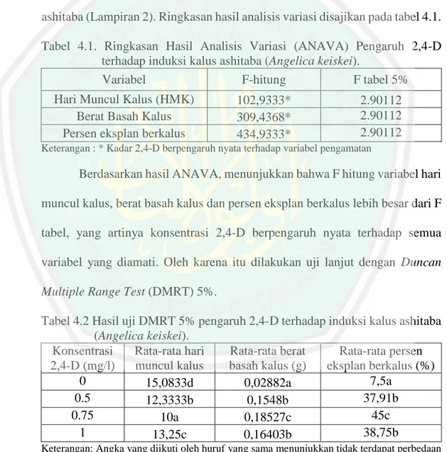 Tabel  4.1.  Ringkasan  Hasil  Analisis  Variasi  (ANAVA)  Pengaruh  2,4-D  terhadap induksi kalus ashitaba (Angelica keiskei)