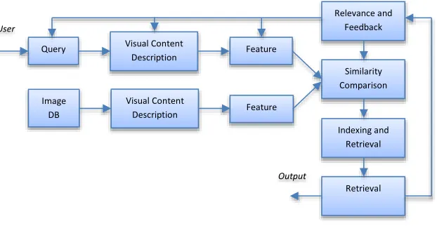 Gambar 2.1 Content Based Image Retrieval System [7] 