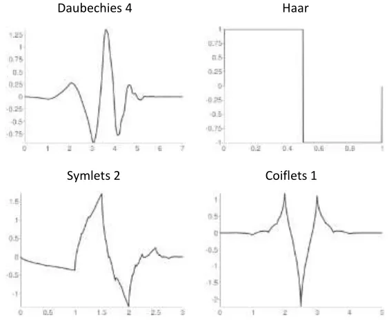 Gambar 2.5 Jenis Wavelet [12] 