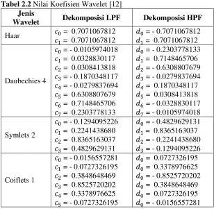 Tabel 2.2 Nilai Koefisien Wavelet [12] 