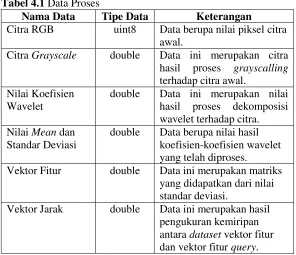 Tabel 4.1 Data Proses 