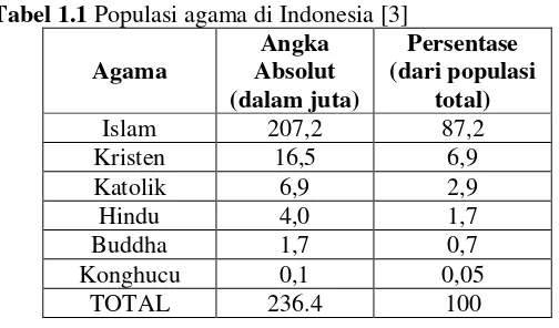 Tabel 1.1 Populasi agama di Indonesia [3] 