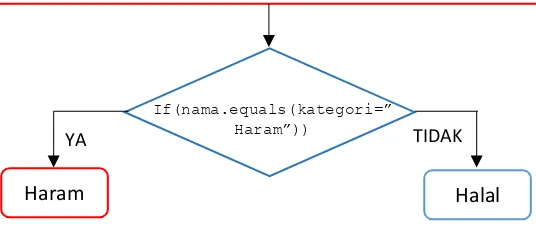 Gambar 2.2 Diagram Rule-Based Decision Tree 