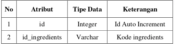 Tabel tabel_ingredients adalah tabel yang berisi data 