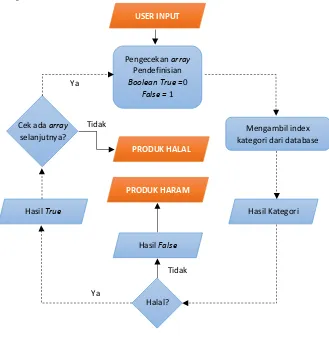 Gambar 4.3 Desain Decision Tree 