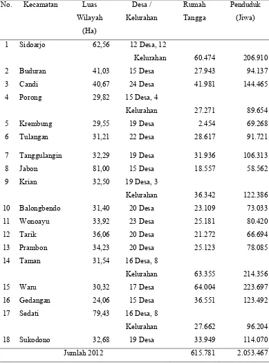 Tabel 2.1 Jumlah Desa / Kelurahan, Rumah Tangga dan Penduduk Tahun 2012 