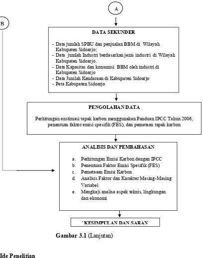 Gambar 3.1 (Lanjutan) 