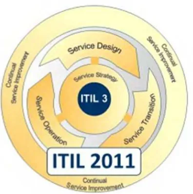 Gambar 2.3  Service Lifecycle framework ITIL 2011 