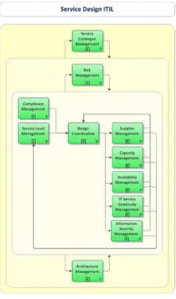 Gambar 2.5  ITIL Service Design 