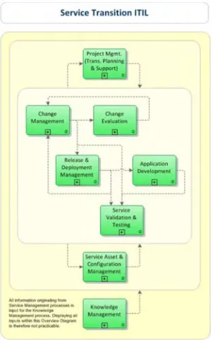 Gambar 2.6  ITIL Service Transition 