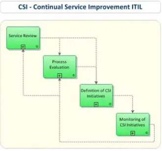Gambar 2.8  ITIL Continual Service Improvement 