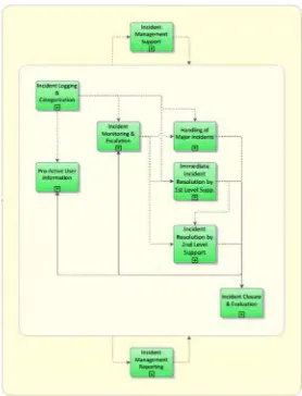 Gambar 2.9  Sub Proses Incident Management 