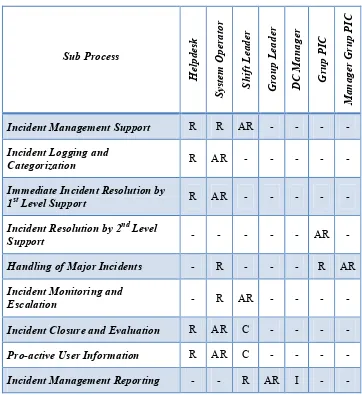 Tabel 2.4 RACI Matrix ITIL Incident Management 