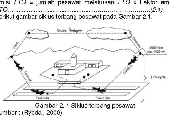 Gambar 2. 1 Siklus terbang pesawat