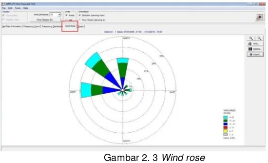 Gambar 2. 3 Wind rose
