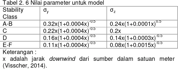 Tabel 2. 5 Kriteria Stability Class menurut Pasquill – Gifford