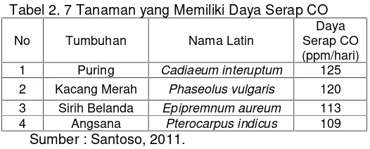 Tabel 2. 7 Tanaman yang Memiliki Daya Serap CO