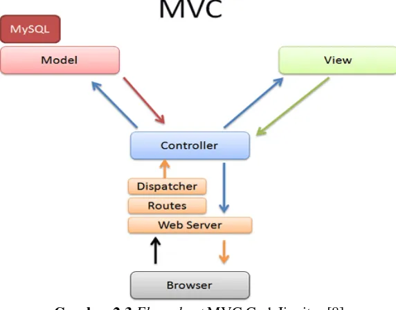 Gambar 2.3 Flow chart MVC CodeIigniter [8] 