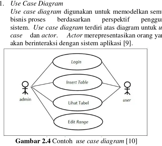 Gambar 2.4 Contoh  use case diagram [10] 