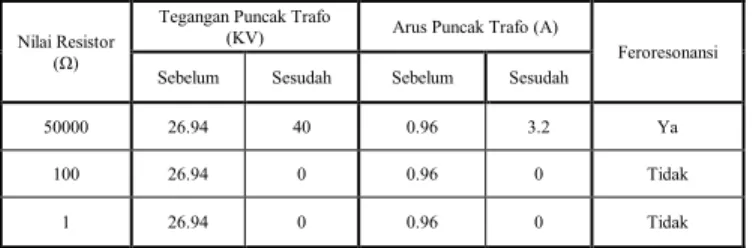 Tabel 4 Efek Pemasangan Damping Resistor untuk Mengatasi  Feroresonansi akibat Cshunt yang divariasikan 