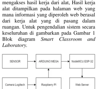 Gambar 1. Blok diagram Smart Classroom and  Laboratory. 
