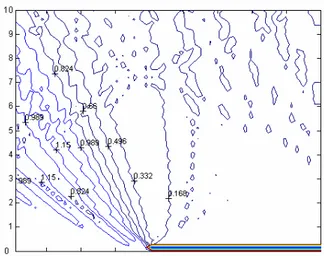 Gambar 7.  Diagram difraksi gelombang untuk  sudut datang gelombang 30 o  hasil simulasi model