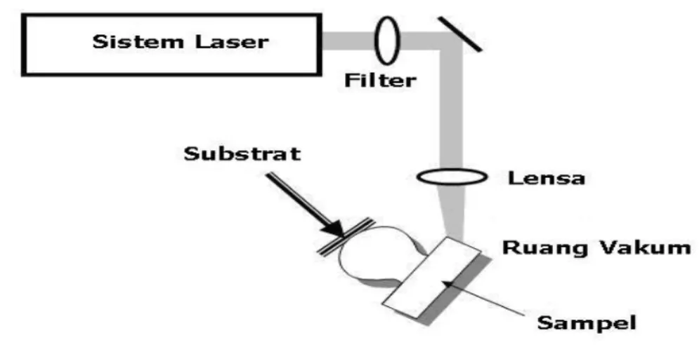 Gambar 2. Set up pembuatan lapisan tipis hard fossil dengan teknik deposisi laser. 