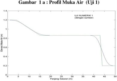Gambar  1 a : Profil Muka Air  (Uji 1) 