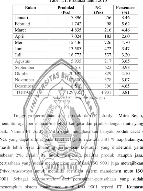 Tabel 1.1. Produksi tahun 2015  Bulan  Produksi  (Pcs)  NG  (Pcs)  Persentase (%)  Januari  7.396  256  3.46  Februari  1.742  98  5.62  Maret  4.835  216  4.46  April  7.024  183  2.60  Mei  15.436  726  4.70  Juni  13.583  472  3.47  Juli  16.773  537  3