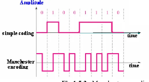 Fig 1.5.3    Manchester encoding 