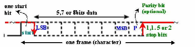 Fig 1.9.1  Asynchronous data format 