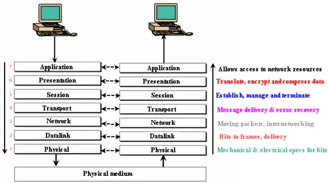Fig 1.11.1 The OSI Layers and their functions  