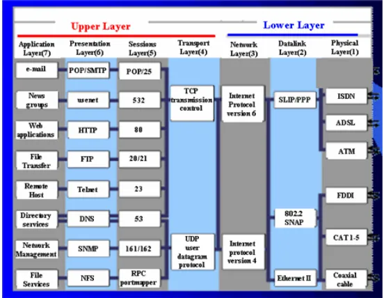 Fig 1.11.2   The OSI Model an their example services  