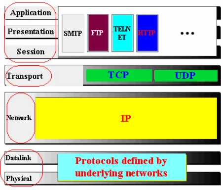 Fig 1.14    The Internet model 