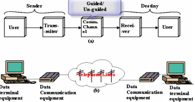 Fig 1.1 (a)  The block diagram of a data communication model  (b) A typical dial-up network 
