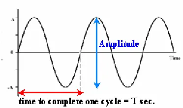 Fig 1.1 (b) shows a typical dial-up network setup. The data communication equipment (DCE) at the transmitting end converts the digital signals into audio tones (modulation) so that the voice grade telephone lines can be used as guided media during transmis