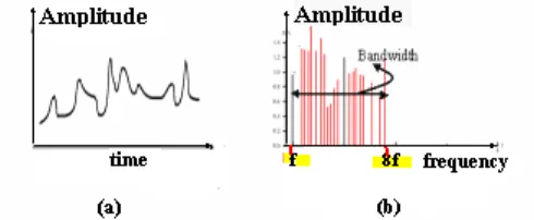 Fig 1.5.1  (a) An analog signal(b) Its various frequency components.  