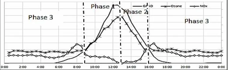 Figure 1. The resume data of surface ozone, NO2, and GRAD (one cycle)