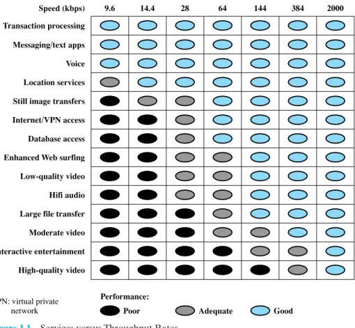 Figure 1.1 Services versus Throughput Rates