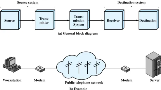 Figure 1.2 Simplified Communications Model